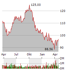 SYMRISE AG Jahres Chart