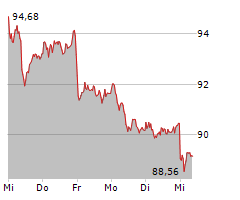 SYMRISE AG Chart 1 Jahr