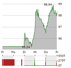 SYMRISE Aktie 5-Tage-Chart