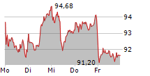 SYMRISE AG 5-Tage-Chart