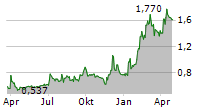 SYNACT PHARMA AB Chart 1 Jahr