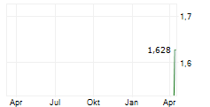 SYNACT PHARMA AB Chart 1 Jahr
