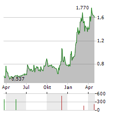 SYNACT PHARMA Aktie Chart 1 Jahr