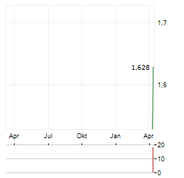 SYNACT PHARMA Aktie Chart 1 Jahr