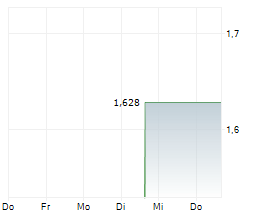 SYNACT PHARMA AB Chart 1 Jahr SYNACT PHARMA AB Chart 1 Jahr