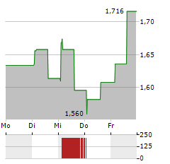 SYNACT PHARMA Aktie 5-Tage-Chart