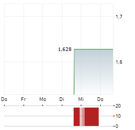 SYNACT PHARMA Aktie 5-Tage-Chart
