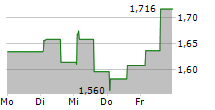 SYNACT PHARMA AB 5-Tage-Chart