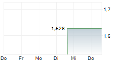 SYNACT PHARMA AB 5-Tage-Chart