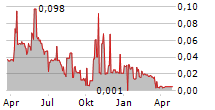 SYNAIRGEN PLC Chart 1 Jahr