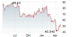 SYNAPTICS INC Chart 1 Jahr