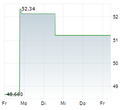 SYNAPTICS INC Chart 1 Jahr