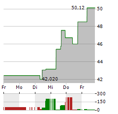 SYNAPTICS Aktie 5-Tage-Chart