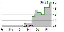 SYNAPTICS INC 5-Tage-Chart