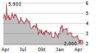 SYNAPTOGENIX INC Chart 1 Jahr