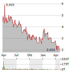 SYNAPTOGENIX Aktie Chart 1 Jahr