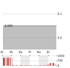 SYNAPTOGENIX Aktie 5-Tage-Chart