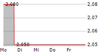 SYNAPTOGENIX INC 5-Tage-Chart