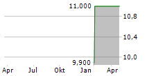 SYNAXON AG Chart 1 Jahr