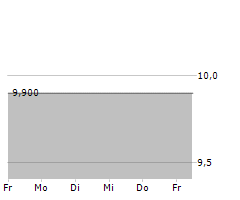 SYNAXON AG Chart 1 Jahr