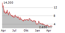 SYNBIOTIC SE Chart 1 Jahr