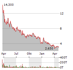 SYNBIOTIC SE Jahres Chart