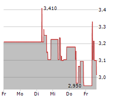 SYNBIOTIC SE Chart 1 Jahr