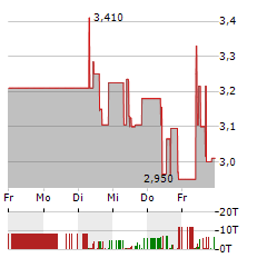 SYNBIOTIC Aktie 5-Tage-Chart