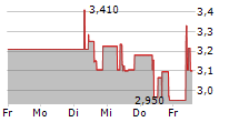 SYNBIOTIC SE 5-Tage-Chart