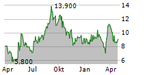 SYNCHRONOSS TECHNOLOGIES INC Chart 1 Jahr