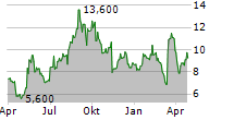 SYNCHRONOSS TECHNOLOGIES INC Chart 1 Jahr