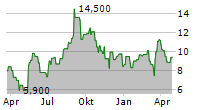 SYNCHRONOSS TECHNOLOGIES INC Chart 1 Jahr