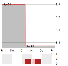 SYNCHRONOSS Aktie 5-Tage-Chart