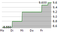 SYNCHRONOSS TECHNOLOGIES INC 5-Tage-Chart