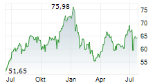 SYNCHRONY FINANCIAL Chart 1 Jahr SYNCHRONY FINANCIAL Chart 1 Jahr