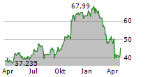 SYNCHRONY FINANCIAL Chart 1 Jahr