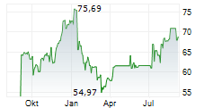 SYNCHRONY FINANCIAL Chart 1 Jahr