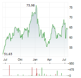 SYNCHRONY FINANCIAL Aktie Chart 1 Jahr