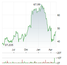 SYNCHRONY FINANCIAL Aktie Chart 1 Jahr