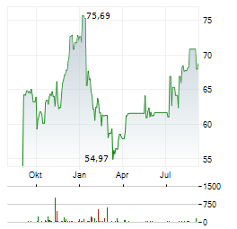 SYNCHRONY FINANCIAL Aktie Chart 1 Jahr