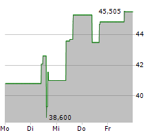 SYNCHRONY FINANCIAL Chart 1 Jahr