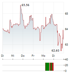 SYNCHRONY FINANCIAL Aktie 5-Tage-Chart
