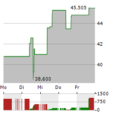 SYNCHRONY FINANCIAL Aktie 5-Tage-Chart