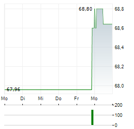 SYNCHRONY FINANCIAL Aktie 5-Tage-Chart