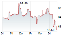SYNCHRONY FINANCIAL 5-Tage-Chart SYNCHRONY FINANCIAL 5-Tage-Chart