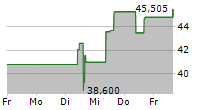 SYNCHRONY FINANCIAL 5-Tage-Chart