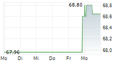 SYNCHRONY FINANCIAL 5-Tage-Chart
