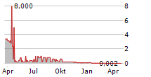 SYNCRO GROUP AB Chart 1 Jahr