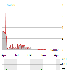 SYNCRO GROUP Aktie Chart 1 Jahr