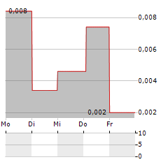 SYNCRO GROUP Aktie 5-Tage-Chart